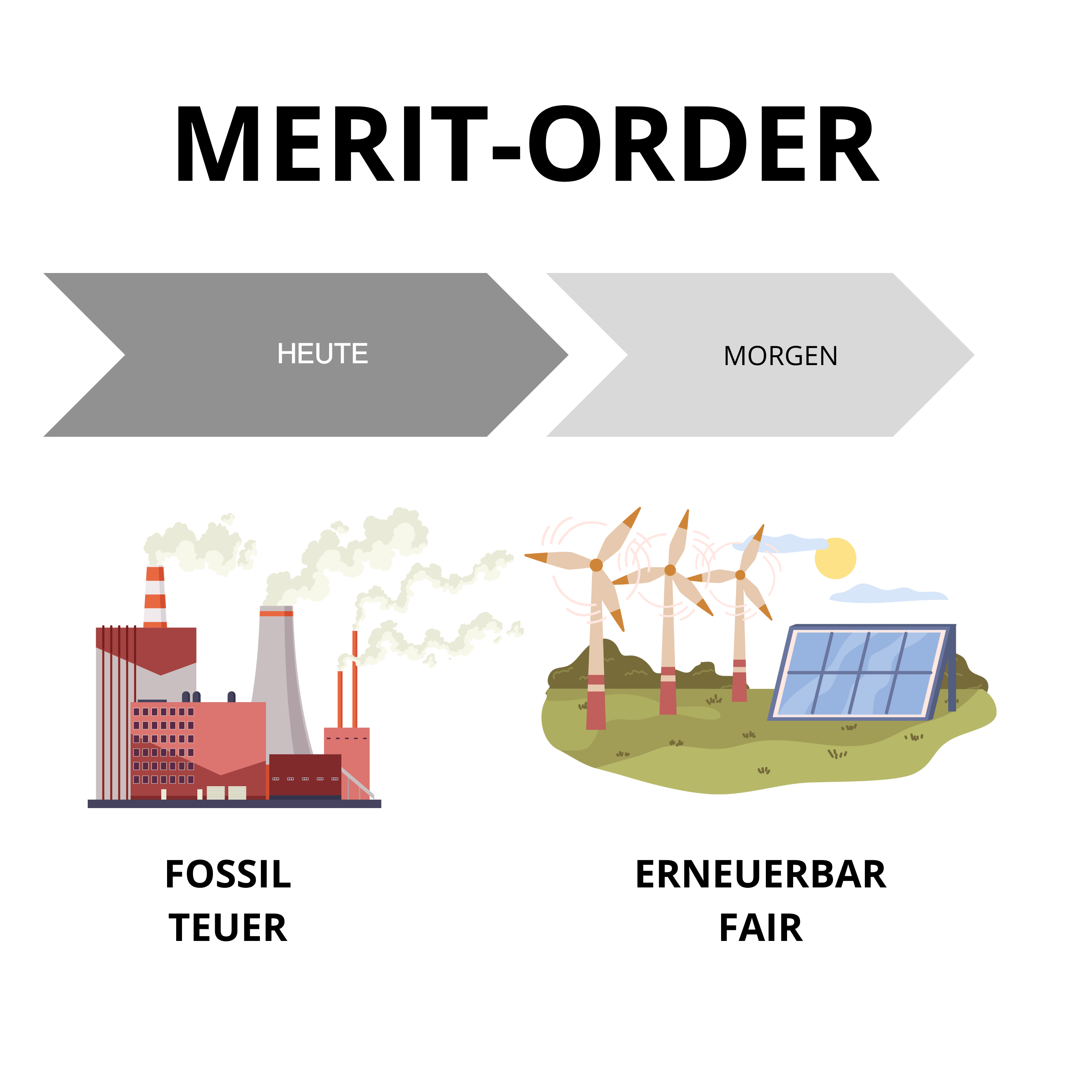 Wer bremst die Energiewende? Ein Strommarktsystem namens Merit-Order